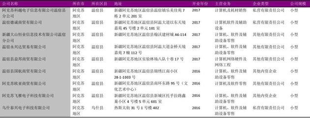 阿克蘇地區(qū)計算機(jī)、軟件及輔助設(shè)備零售行業(yè)企業(yè)名錄（2018版，109家精選）